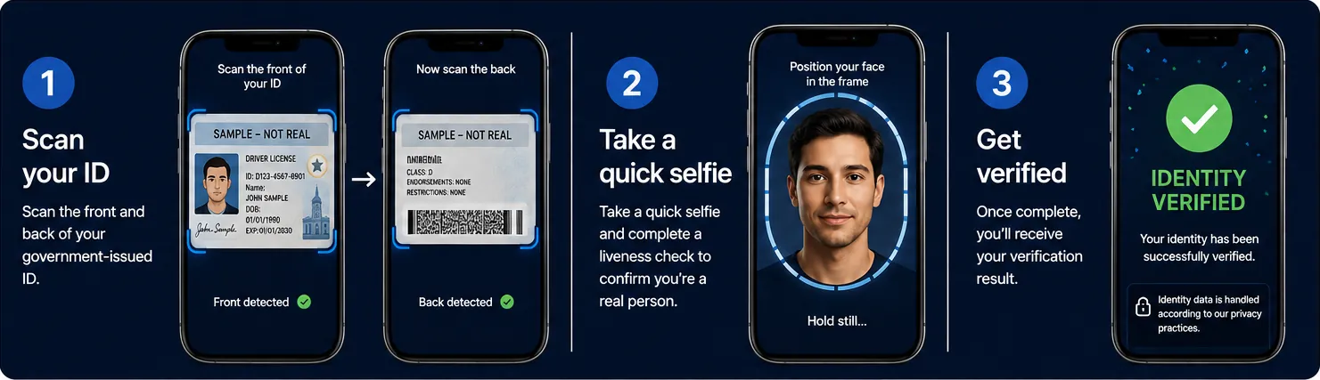 Illustrated MaxVFY identity-verification process: scan the front and back of a sample ID, take a selfie for liveness, and receive an identity verified result.